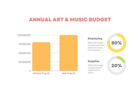 Yes on Prop 28: Increasing Art and Music Budgets in Public Schools
