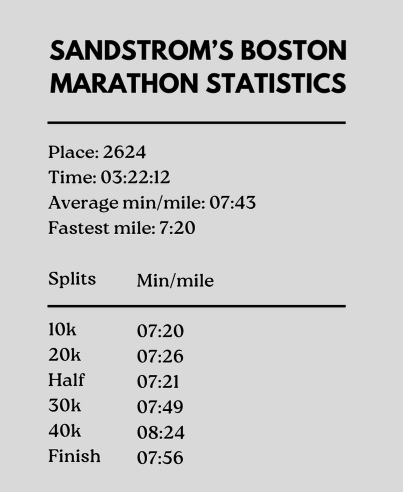 Sandstrom runs Boston Marathon, averages 7:43 mile