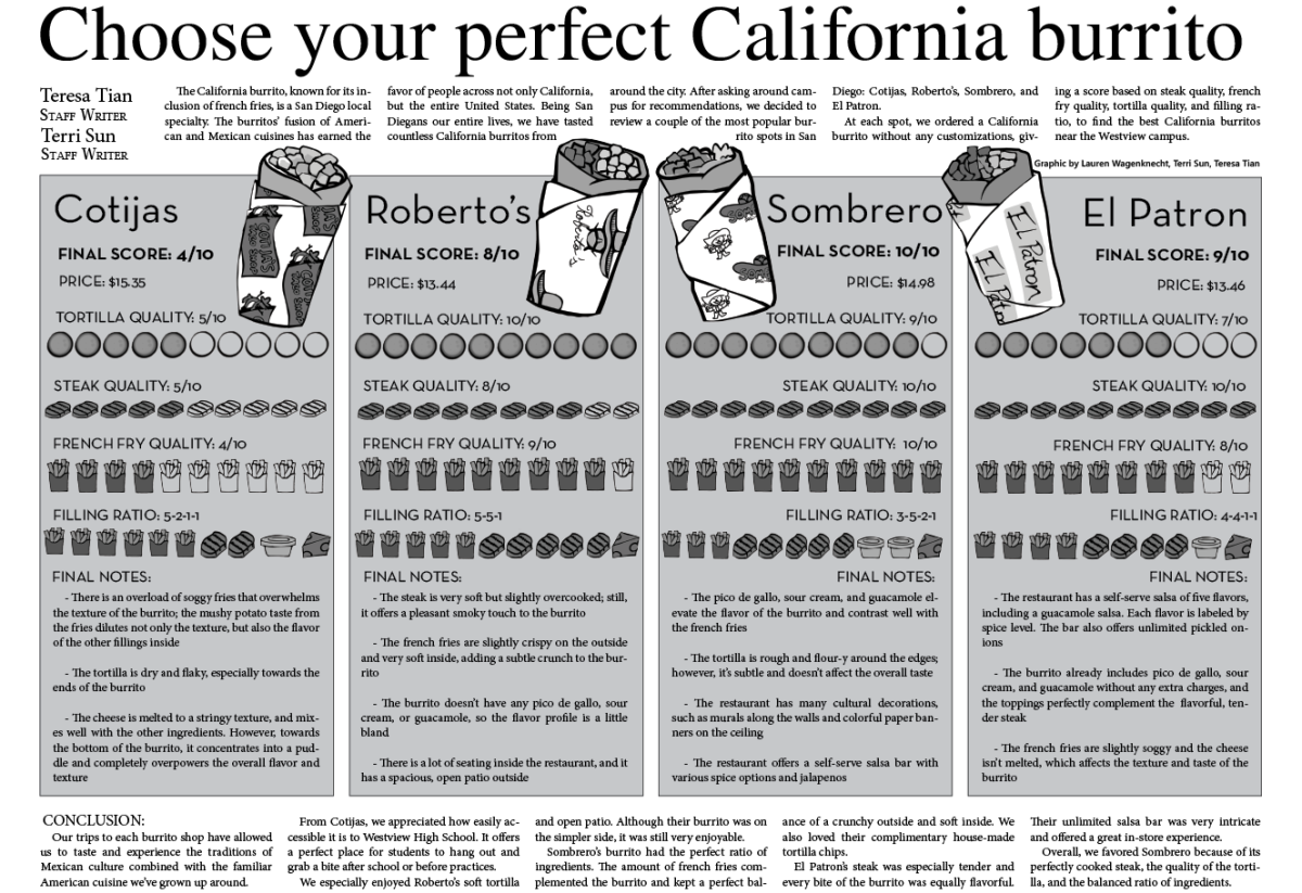 Choose your perfect California burrito